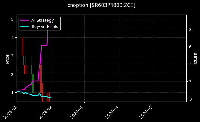cnoption_SR603P4800.ZCE_chart