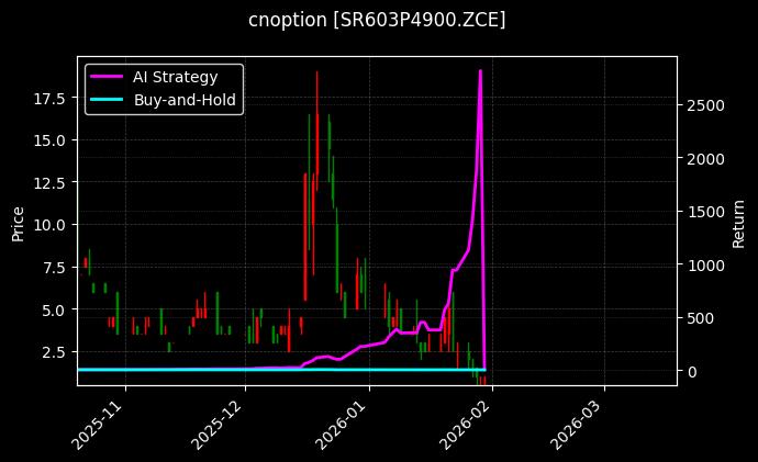 cnoption_SR603P4900.ZCE_chart