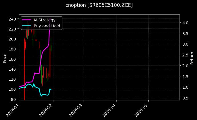 cnoption_SR605C5100.ZCE_chart