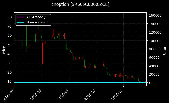 cnoption_SR605C6000.ZCE_chart