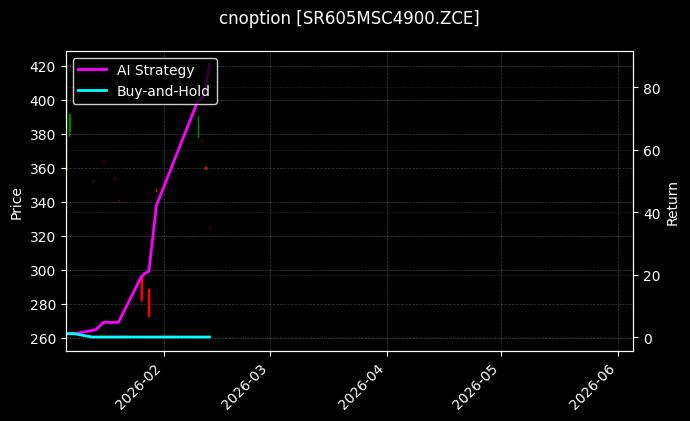 cnoption_SR605MSC4900.ZCE_chart