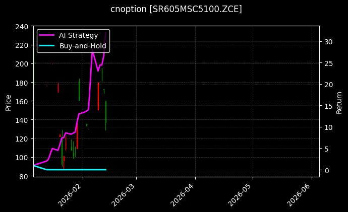 cnoption_SR605MSC5100.ZCE_chart