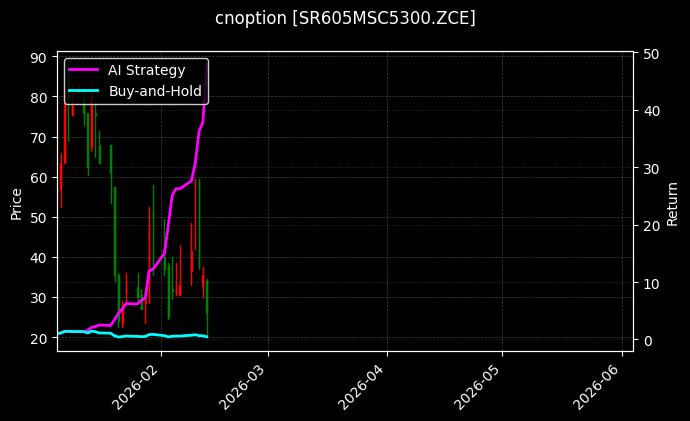白糖系列期权2605认购5300[SR605MSC5300.ZCE]图表