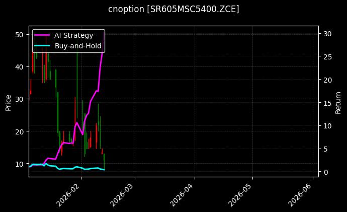 cnoption_SR605MSC5400.ZCE_chart