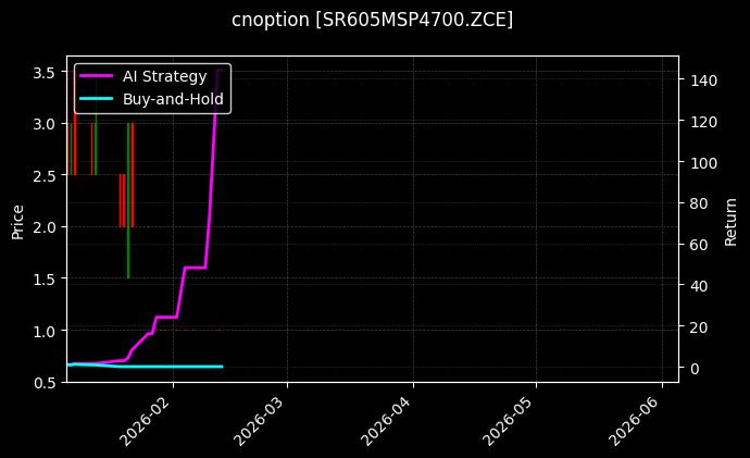 cnoption_SR605MSP4700.ZCE_chart