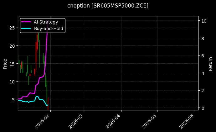 cnoption_SR605MSP5000.ZCE_chart