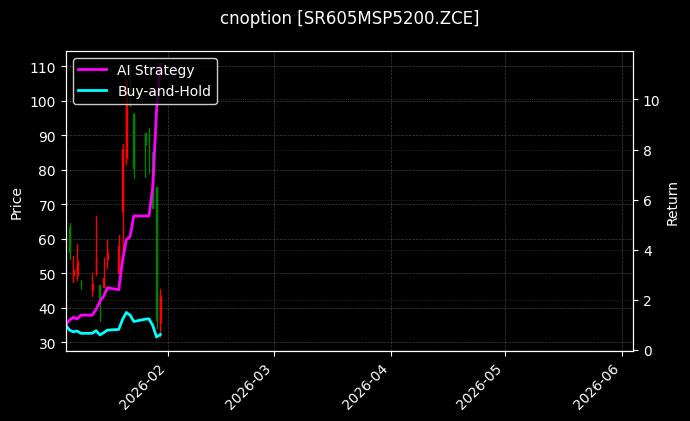 cnoption_SR605MSP5200.ZCE_chart