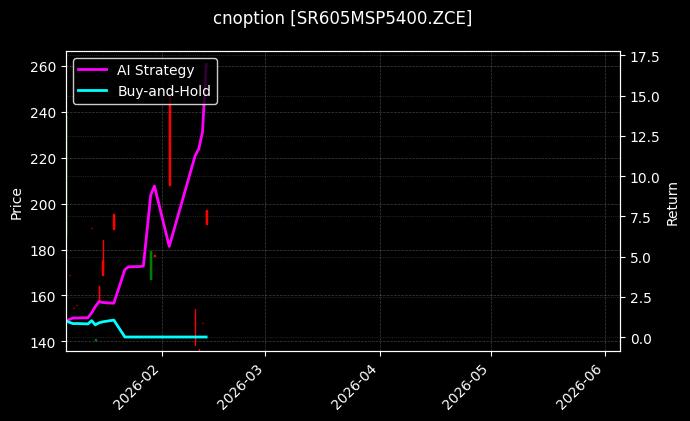 cnoption_SR605MSP5400.ZCE_chart