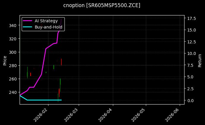 白糖系列期权2605认沽5500[SR605MSP5500.ZCE]图表