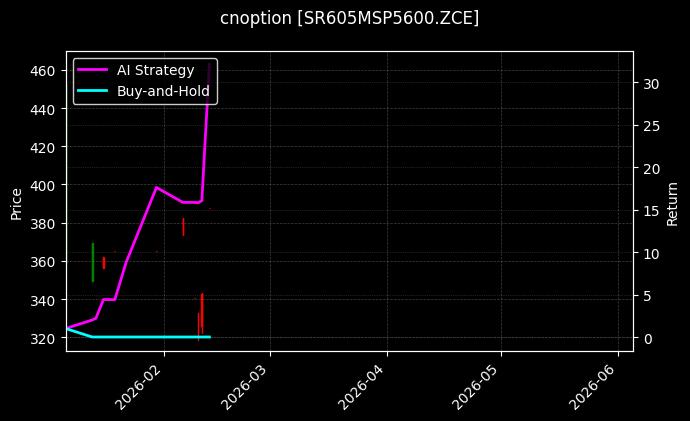 白糖系列期权2605认沽5600[SR605MSP5600.ZCE]图表