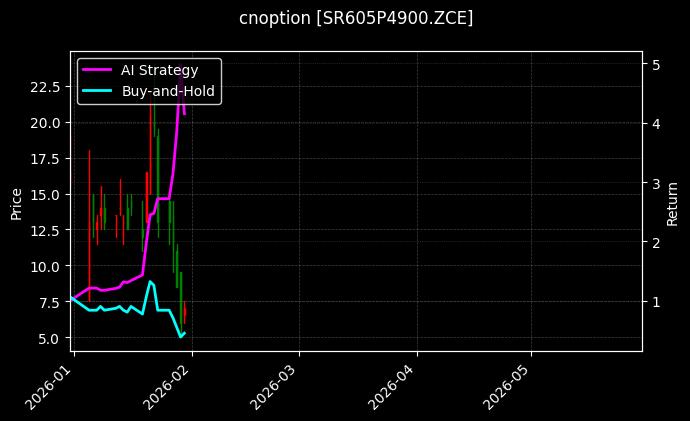 cnoption_SR605P4900.ZCE_chart