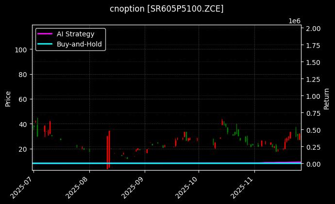 cnoption_SR605P5100.ZCE_chart