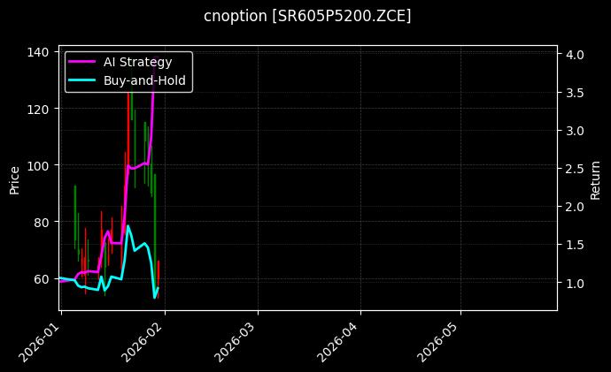 cnoption_SR605P5200.ZCE_chart