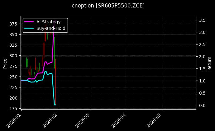 cnoption_SR605P5500.ZCE_chart