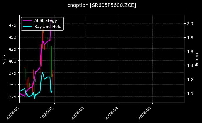 cnoption_SR605P5600.ZCE_chart