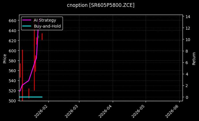 cnoption_SR605P5800.ZCE_chart