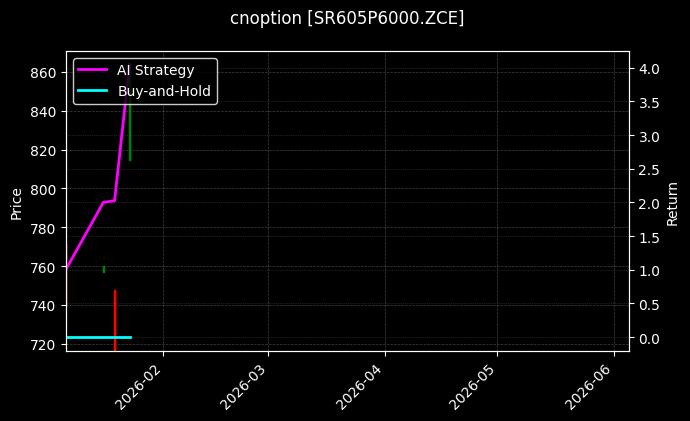cnoption_SR605P6000.ZCE_chart