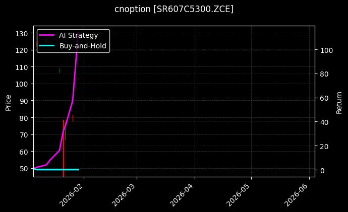 cnoption_SR607C5300.ZCE_chart