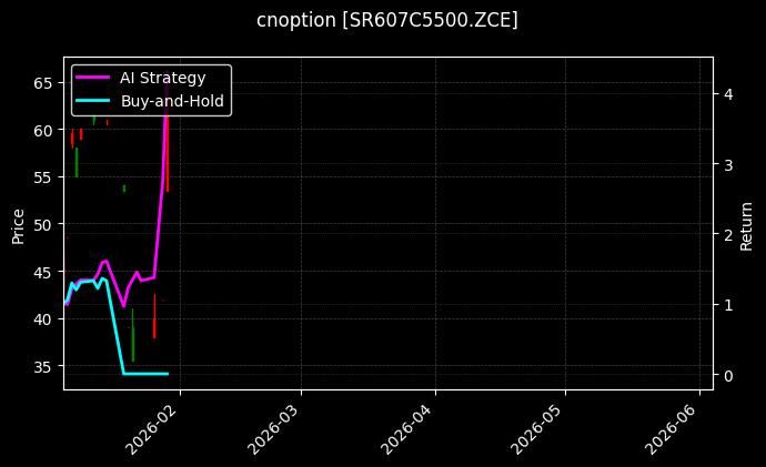 cnoption_SR607C5500.ZCE_chart