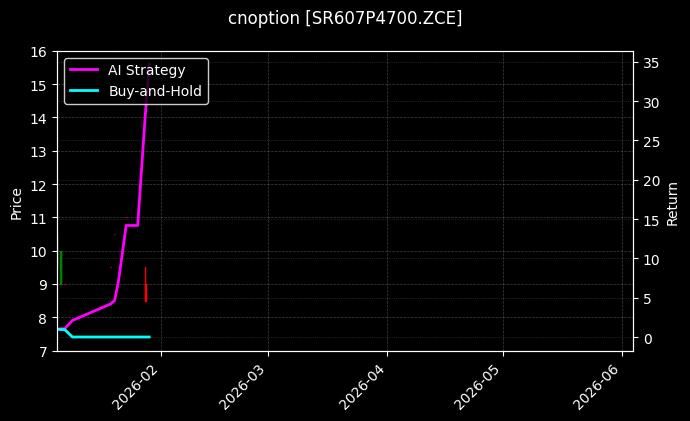 cnoption_SR607P4700.ZCE_chart