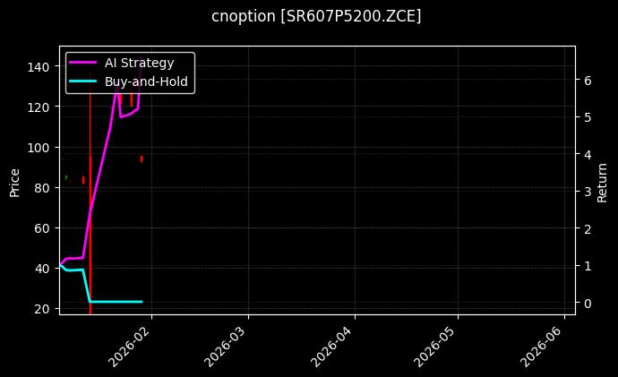 cnoption_SR607P5200.ZCE_chart