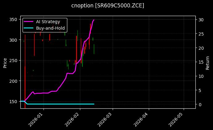 cnoption_SR609C5000.ZCE_chart