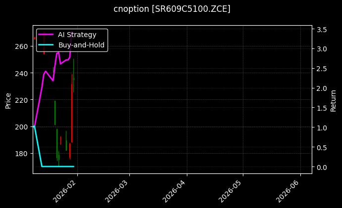 cnoption_SR609C5100.ZCE_chart