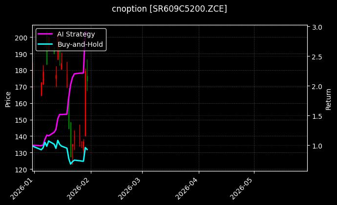 cnoption_SR609C5200.ZCE_chart