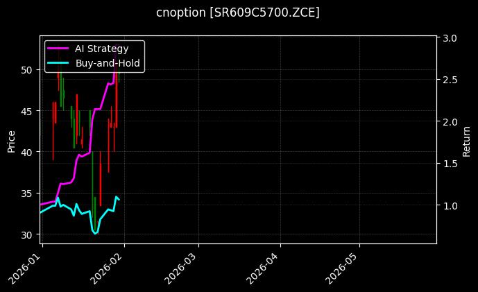 cnoption_SR609C5700.ZCE_chart