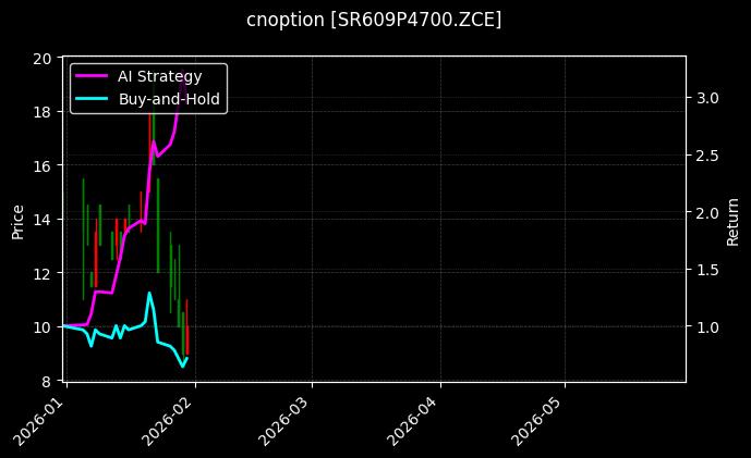 cnoption_SR609P4700.ZCE_chart