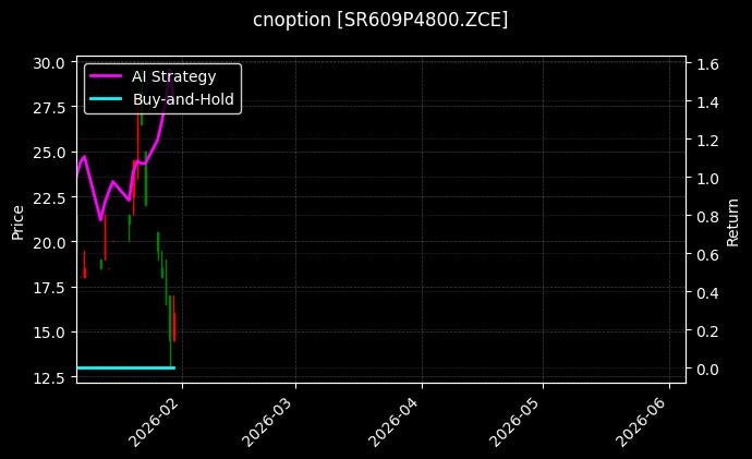 cnoption_SR609P4800.ZCE_chart