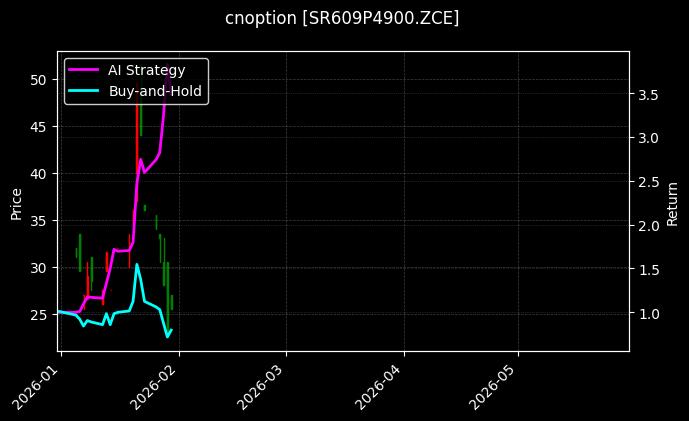 cnoption_SR609P4900.ZCE_chart