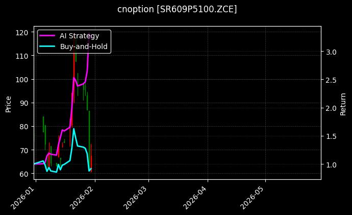 cnoption_SR609P5100.ZCE_chart