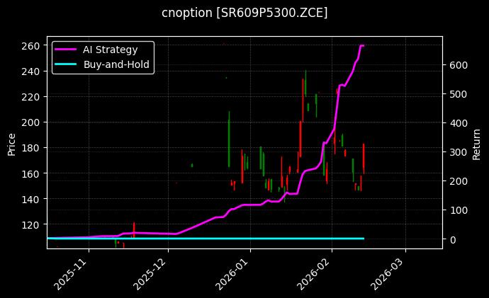 白糖期权2609认沽5300[SR609P5300.ZCE]图表