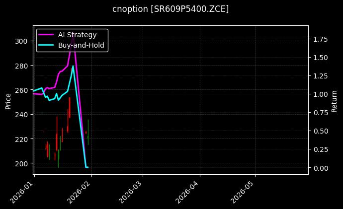 cnoption_SR609P5400.ZCE_chart