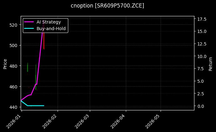 cnoption_SR609P5700.ZCE_chart