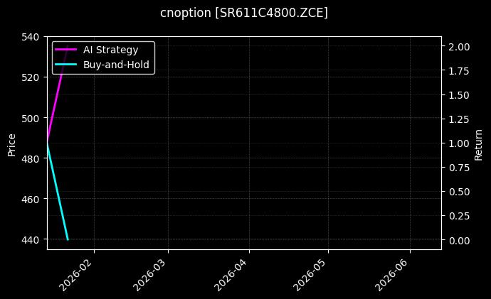 cnoption_SR611C4800.ZCE_chart