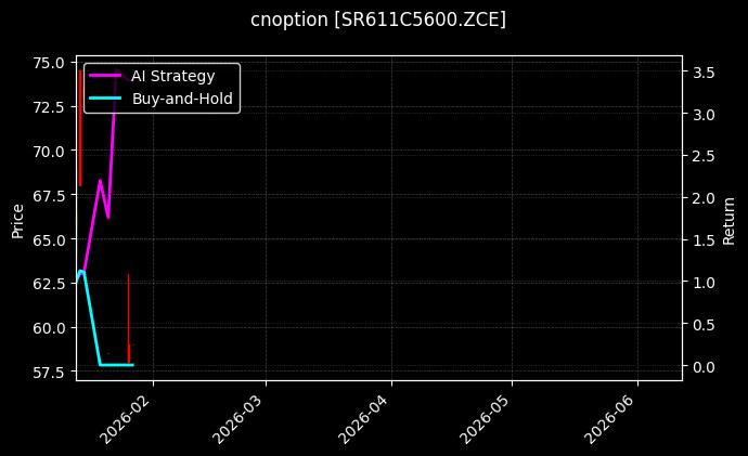 cnoption_SR611C5600.ZCE_chart