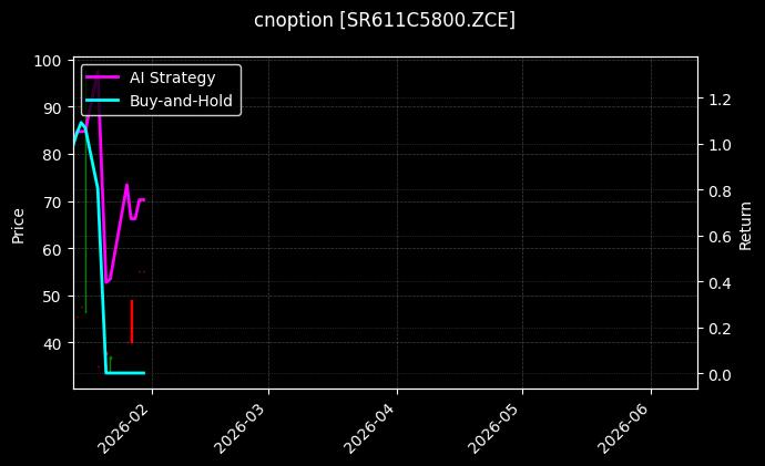 cnoption_SR611C5800.ZCE_chart