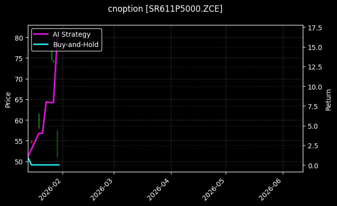 cnoption_SR611P5000.ZCE_chart