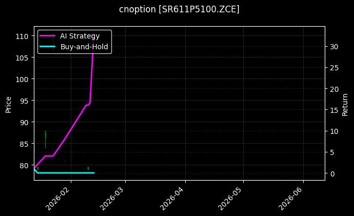 白糖期权2611认沽5100[SR611P5100.ZCE]图表