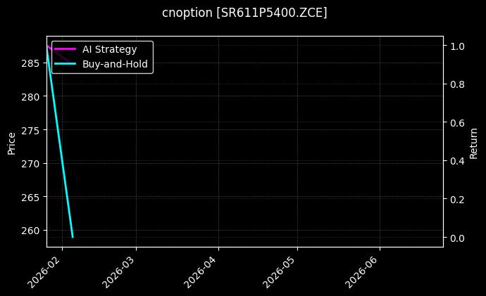 cnoption_SR611P5400.ZCE_chart