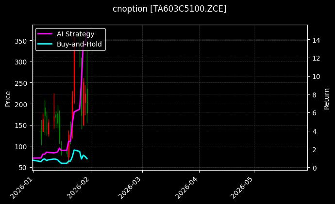 cnoption_TA603C5100.ZCE_chart