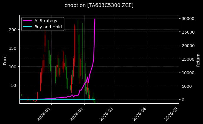 PTA期权2603认购5300[TA603C5300.ZCE]图表