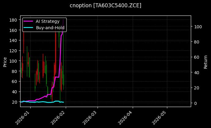 cnoption_TA603C5400.ZCE_chart