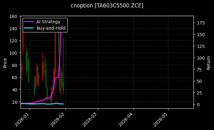 PTA期权2603认购5500[TA603C5500.ZCE]图表