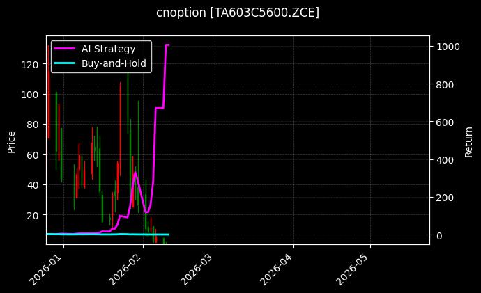 PTA期权2603认购5600[TA603C5600.ZCE]图表