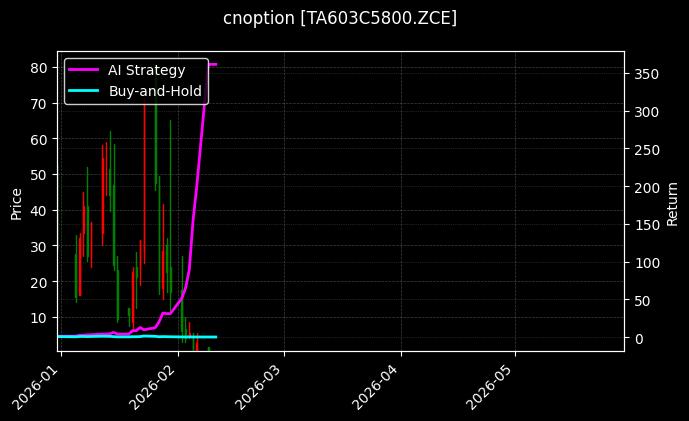cnoption_TA603C5800.ZCE_chart