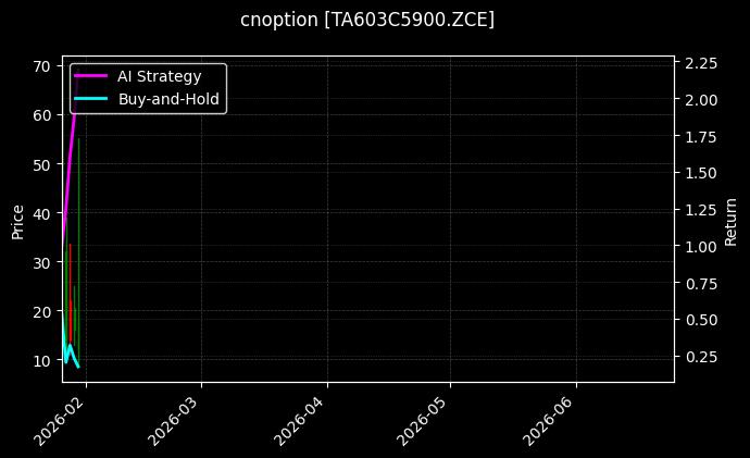 cnoption_TA603C5900.ZCE_chart