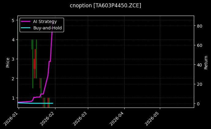 cnoption_TA603P4450.ZCE_chart